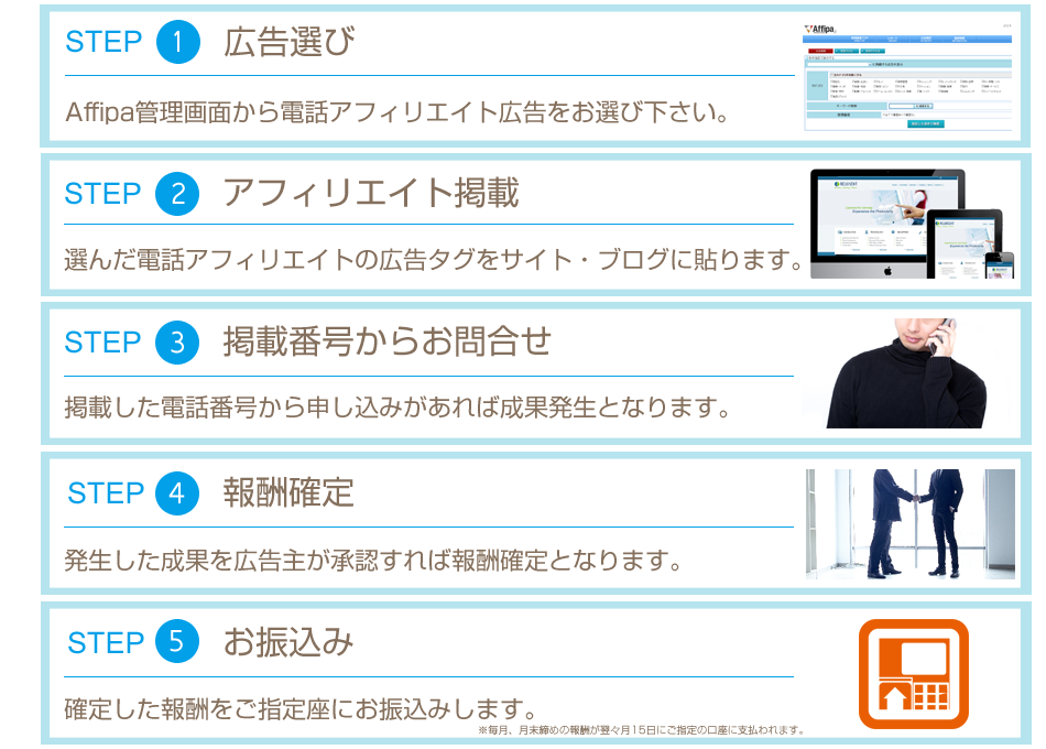 電話アフィリエイトの流れ・手順